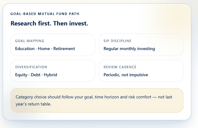 Goal-based mutual fund path: research first, then invest across goal mapping, SIP discipline, diversification and review cadence.